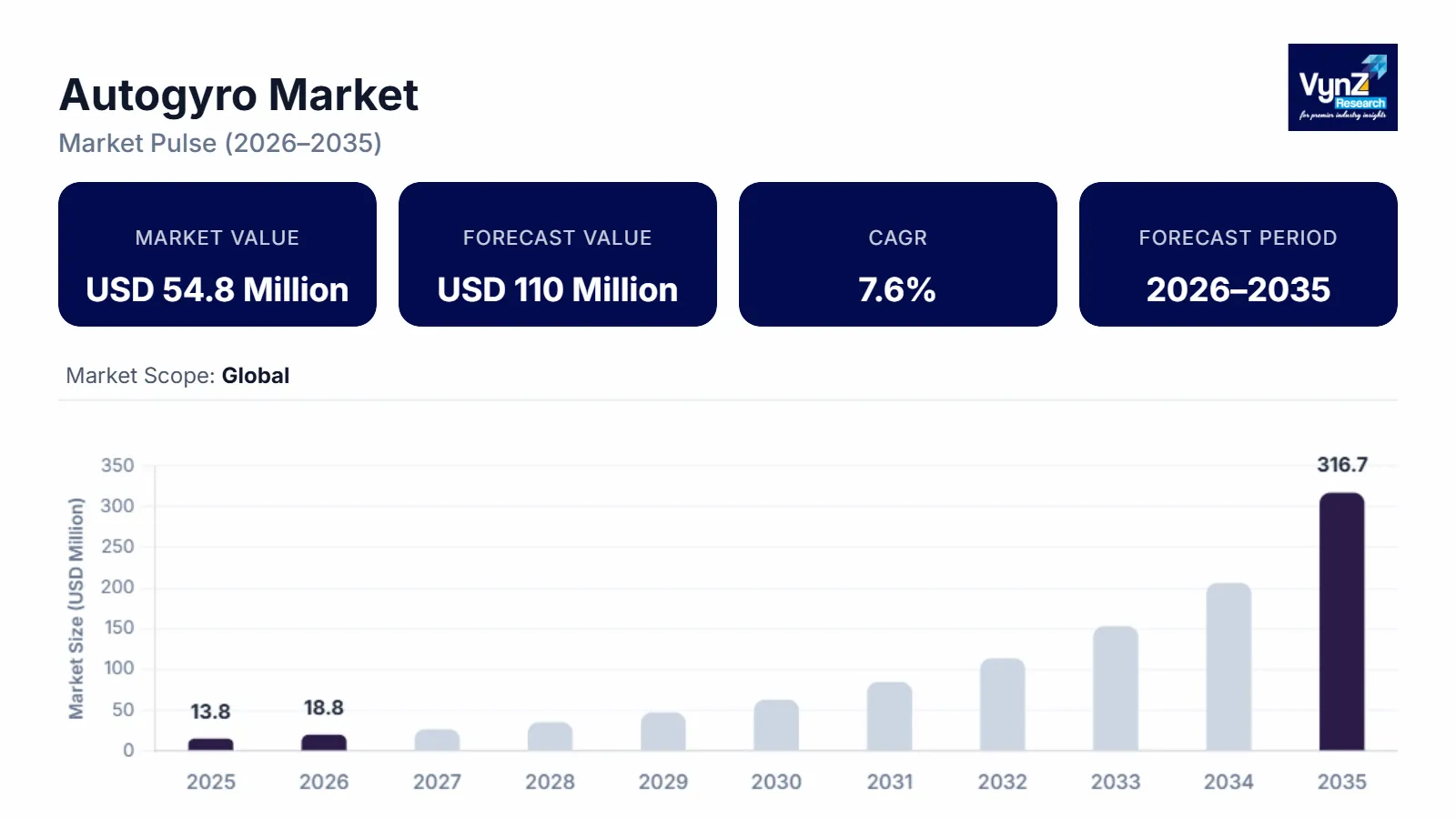Autogyro Market 